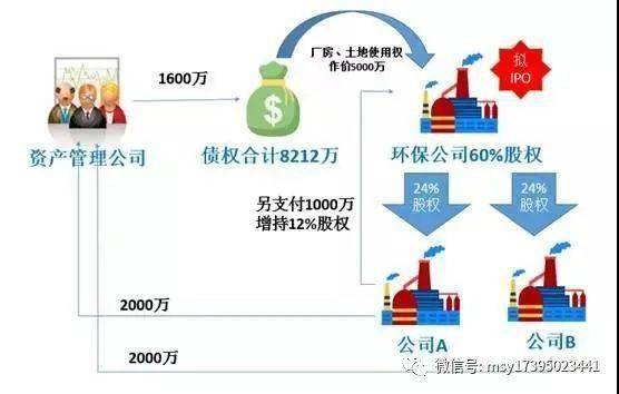 第1455期 案例 不良资产如何处置才能获取高利润