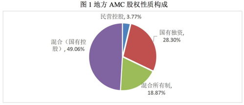 2019年地方资产管理公司行业分析及2020年信用风险展望