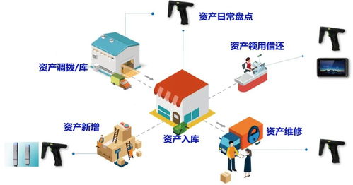 RFID固定资产管理系统解决方案