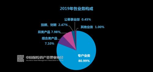 建议收藏 2019 2020年保险资管业综合调研数据发布