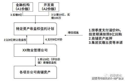 地产前融的配资