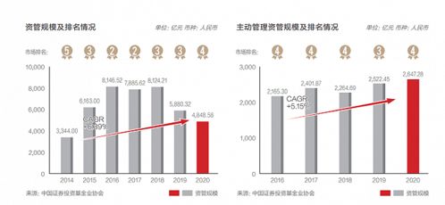 跌出行业前三 华泰资管遇困境,2020年业绩与资管规模均下滑