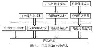 2022年注会财管重要知识点:作业成本的计算原理