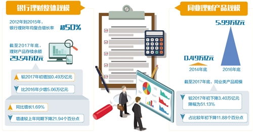 银行理财转型见效 回归资产管理本源